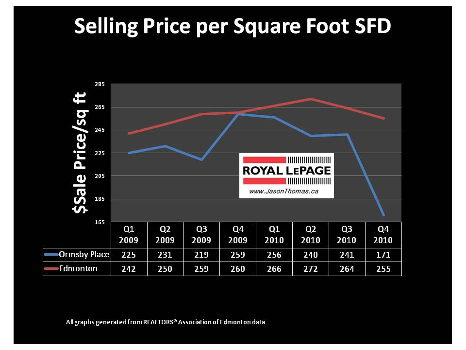 Ormsby Place Edmonton Real Estate Average Sale Price per Square foot mls